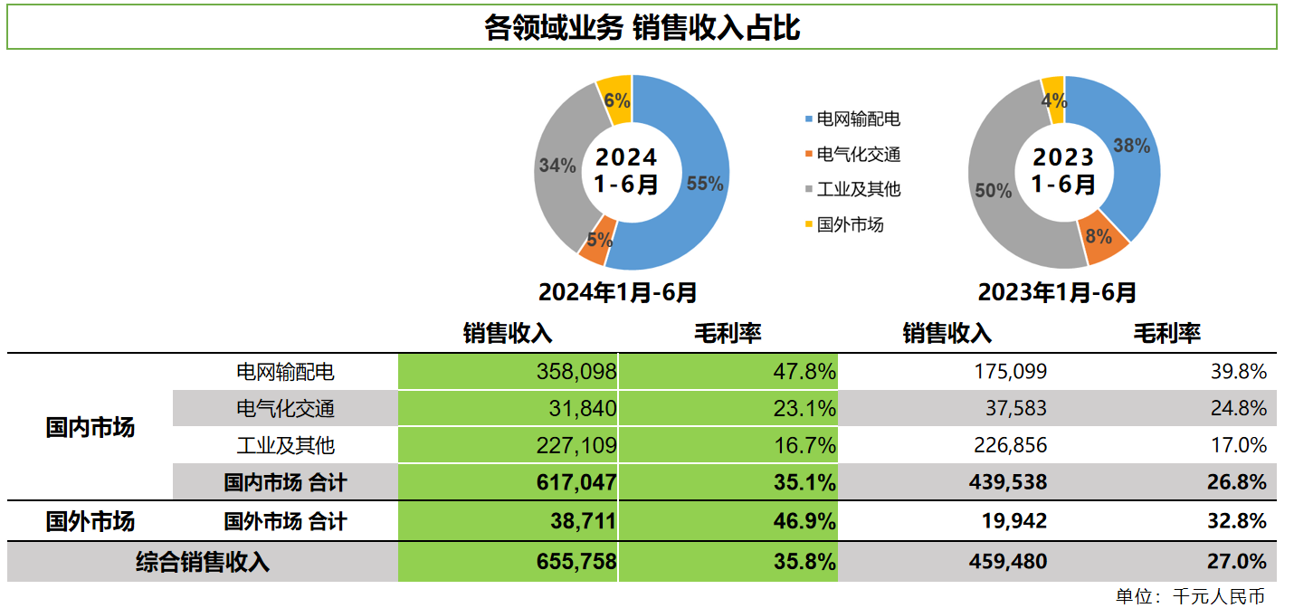 賽晶科技2024年中期業績公布，銷售收入增長43%