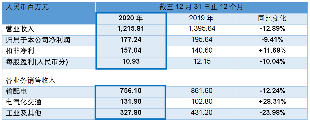 賽晶科技公布2020年度業(yè)績 堅持「科技創(chuàng)新」全力推進(jìn)IGBT項目
