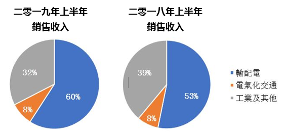 賽晶電力電子公布2019年中期業績，歸屬于母公司凈利潤大幅增長38.0%至1.13億元